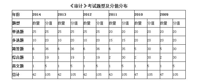 注册会计师审计考试题型及分值分布