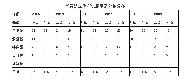 注册会计师经济法考试题型及分值分布