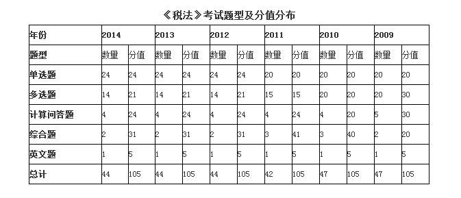 注册会计师考试题型及分值分布