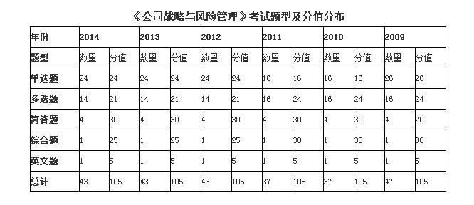 注册会计师公司战略与风险管理考试题型及分值分布