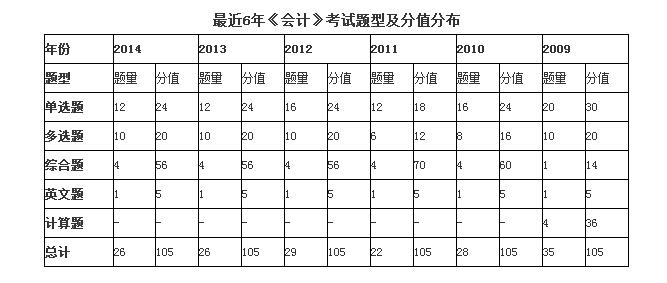 注册会计师会计考试题型及分值分布